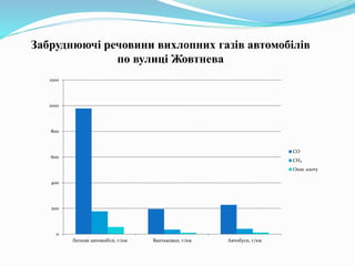 Забруднюючі речовини вихлопних газів автомобілів
по вулиці Жовтнева
0
200
400
600
800
1000
1200
Легкові автомобілі, г/км Вантажівки, г/км Автобуси, г/км
СО
СН₅
Окис азоту
 