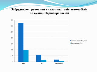 Забруднюючі речовини вихлопних газів автомобілів
по вулиці Першотравневій
0
50
100
150
200
250
300
350
СО СН₅ Окис азоту
Легкові автомобілі, г/км
Вантажівки, г/км
 