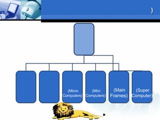 ))
(Micro
Computers)
(Micro
Computers)
(Mini
Computers)
(Mini
Computers)
(Main
Frames)
(Main
Frames)
(Super
Computer)
(Super
Computer)
 