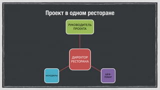 ДИРЕКТОР	
РЕСТОРАНА
РУКОВОДИТЕЛЬ	
ПРОЕКТА
ШЕФ-
ПОВАР
МЕНЕДЖЕРЫ
Проект в одном ресторане
 