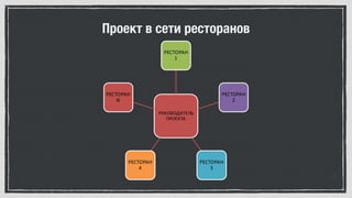 Проект в сети ресторанов
РУКОВОДИТЕЛЬ	
ПРОЕКТА
РЕСТОРАН	
1
РЕСТОРАН	
2
РЕСТОРАН	
3
РЕСТОРАН	
4
РЕСТОРАН	
N
 