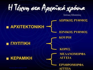 Η Τέχνη στα Αρχαϊκά χρόνια
ΑΡΧΙΤΕΚΤΟΝΙΚΗ
ΔΩΡΙΚΟΣ ΡΥΘΜΟΣ
ΙΩΝΙΚΟΣ ΡΥΘΜΟΣ
ΚΟΥΡΟΙ
ΚΟΡΕΣ
ΜΕΛΑΝΟΜΟΡΦΑ
ΑΓΓΕΙΑ
ΕΡΥΘΡΟΜΟΡΦΑ
ΑΓΓΕΙΑ
ΓΛΥΠΤΙΚΗ
ΚΕΡΑΜΙΚΗ
Στέλιος Οδυσσέως
Επιμέλεια: Χρήστος Χαρμπής σελ.28
 