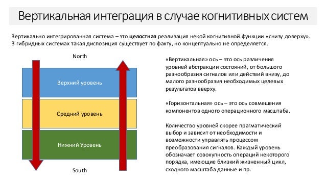 Вертикальная интеграция является. Вертикальная интеграция является