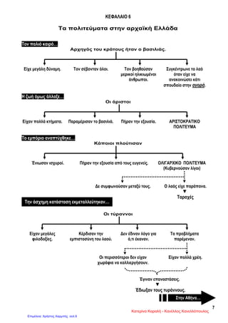 7
ΚΕΦΑΛΑΙΟ 6
Τα πολιτεύματα στην αρχαϊκή Ελλάδα
Τον παλιό καιρό…
Αρχηγός του κράτους ήταν ο βασιλιάς.
Η ζωή όμως άλλαξε…
Οι άριστοι
Το εμπόριο αναπτύχθηκε…
Κάποιοι πλούτισαν
Οι τύραννοι
Έγιναν επαναστάσεις.
▼
Έδιωξαν τους τυράννους.
Είχε μεγάλη δύναμη. Τον σέβονταν όλοι. Τον βοηθούσαν
μερικοί ηλικιωμένοι
άνθρωποι.
Συγκέντρωνε το λαό
όταν είχε να
ανακοινώσει κάτι
σπουδαίο στην αγορά.
Είχαν πολλά κτήματα. Παραμέρισαν το βασιλιά. Πήραν την εξουσία. ΑΡΙΣΤΟΚΡΑΤΙΚΟ
ΠΟΛΙΤΕΥΜΑ
Ένιωσαν ισχυροί. Πήραν την εξουσία από τους ευγενείς. ΟΛΙΓΑΡΧΙΚΟ ΠΟΛΙΤΕΥΜΑ
(Κυβερνούσαν λίγοι)
Δε συμφωνούσαν μεταξύ τους. Ο λαός είχε παράπονα.
▼
Ταραχές
Είχαν μεγάλες
φιλοδοξίες.
Κέρδισαν την
εμπιστοσύνη του λαού.
Δεν έδιναν λόγο για
ό,τι έκαναν.
Τα προβλήματα
παρέμεναν.
Οι περισσότεροι δεν είχαν
χωράφια να καλλιεργήσουν.
Είχαν πολλά χρέη.
Την άσχημη κατάσταση εκμεταλλεύτηκαν…
Στην Αθήνα…
Κατερίνα Καραλή - Κανέλλος Κανελλόπουλος
Επιμέλεια: Χρήστος Χαρμπής σελ.9
 