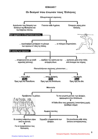 9
ΚΕΦΑΛΑΙΟ 7
Οι δεσμοί που ένωναν τους Έλληνες
Ολυμπιακοί αγώνες
Ανανέωναν τους δεσμούς των
Ελλήνων της Μεσογείου και
του Ευξείνου πόντου.
Γίνονταν κάθε 4 χρόνια. Έπαιρναν μέρος μόνο
Έλληνες.
Πριν αρχίσουν οι Ολυμπιακοί αγώνες…
… αγγελιαφόροι μετέφεραν το μήνυμα
των αγώνων σ’ όλες τις πόλεις.
… οι πόλεμοι σταματούσαν.
Οι νικητές των αγώνων…
… στεφανώνονταν με κλαδί
αγριελιάς (κότινος).
… κέρδιζαν την αγάπη και την
εκτίμηση όλων.
… έμπαιναν μέσα στην πόλη
από άνοιγμα του τείχους.
Πανελλήνιοι αγώνες γίνονταν…
… στον Ισθμό.
Ίσθμια
Προς τιμή του Ποσειδώνα.
… στους Δελφούς.
Πύθια
Προς τιμή του Απόλλωνα.
… στη Νεμέα.
Νέμεα
Προς τιμή του Δία.
Μαντεία
Προέβλεπαν το μέλλον. Το πιο γνωστό μαντείο: των Δελφών,
αφιερωμένο στον Απόλλωνα.
▼
Η Πυθία έδινε τους χρησμούς (:απαντήσεις χωρίς
ξεκάθαρο νόημα)
Αμφικτιονίες
Οι ενώσεις ανθρώπων γύρω
από τα μαντεία.
▼
Για να προφυλάσσουν τους
θησαυρούς.
Ξεχωρίζει η Αμφικτιονία των
Δελφών.
Στη συνέλευση κάθε πόλη
έστελνε αντιπροσώπους.
Κατερίνα Καραλή - Κανέλλος Κανελλόπουλος
Επιμέλεια: Χρήστος Χαρμπής σελ.11
 