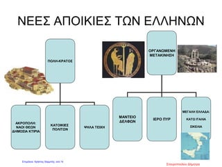 ΝΕΕΣ ΑΠΟΙΚΙΕΣ ΤΩΝ ΕΛΛΗΝΩΝ
ΠΟΛΗ-ΚΡΑΤΟΣ
ΑΚΡΟΠΟΛΗ:
ΝΑΟΙ ΘΕΩΝ
ΔΗΜΟΣΙΑ ΚΤΙΡΙΑ
ΚΑΤΟΙΚΙΕΣ
ΠΟΛΙΤΩΝ
ΨΗΛΑ ΤΕΙΧΗ
ΟΡΓΑΝΩΜΕΝΗ
ΜΕΤΑΚΙΝΗΣΗ
ΜΑΝΤΕΙΟ
ΔΕΛΦΩΝ
ΙΕΡΟ ΠΥΡ
ΜΕΓΑΛΗ ΕΛΛΑΔΑ:
ΚΑΤΩ ΙΤΑΛΙΑ
ΣΙΚΕΛΙΑ
Σταυροπούλου Δήμητρα
Επιμέλεια: Χρήστος Χαρμπής σελ.14
 