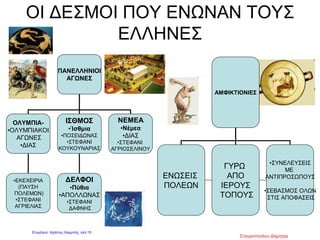 ΟΙ ΔΕΣΜΟΙ ΠΟΥ ΕΝΩΝΑΝ ΤΟΥΣ
ΕΛΛΗΝΕΣ
ΠΑΝΕΛΛΗΝΙΟΙ
ΑΓΩΝΕΣ
ΟΛΥΜΠΙΑ-
•ΟΛΥΜΠΙΑΚΟΙ
ΑΓΩΝΕΣ
•ΔΙΑΣ
ΙΣΘΜΟΣ
•Ίσθμια
•ΠΟΣΕΙΔΩΝΑΣ
•ΣΤΕΦΑΝΙ
ΚΟΥΚΟΥΝΑΡΙΑΣ
ΝΕΜΕΑ
•Νέμεα
•ΔΙΑΣ
•ΣΤΕΦΑΝΙ
ΑΓΡΙΟΣΕΛΙΝΟΥ
ΔΕΛΦΟΙ
•Πύθια
•ΑΠΟΛΛΩΝΑΣ
•ΣΤΕΦΑΝΙ
ΔΑΦΝΗΣ
•ΕΚΕΧΕΙΡΙΑ
(ΠΑΥΣΗ
ΠΟΛΕΜΩΝ)
•ΣΤΕΦΑΝΙ
ΑΓΡΙΕΛΙΑΣ
ΑΜΦΙΚΤΙΟΝΙΕΣ
ΕΝΩΣΕΙΣ
ΠΟΛΕΩΝ
ΓΥΡΩ
ΑΠΟ
ΙΕΡΟΥΣ
ΤΟΠΟΥΣ
•ΣΥΝΕΛΕΥΣΕΙΣ
ΜΕ
ΑΝΤΙΠΡΟΣΩΠΟΥΣ
•ΣΕΒΑΣΜΟΣ ΟΛΩΝ
ΣΤΙΣ ΑΠΟΦΑΣΕΙΣ
Σταυροπούλου Δήμητρα
Επιμέλεια: Χρήστος Χαρμπής σελ.15
 