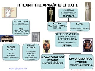 Η ΤΕΧΝΗ ΤΗΣ ΑΡΧΑΪΚΗΣ ΕΠΟΧΗΣ
ΑΡΧΙΤΕΚΤΟΝΙΚΗ
(Η ΤΕΧΝΗ
ΤΗΣ ΚΑΤΑΣΚΕΥΗΣ ΚΤΙΡΙΩΝ)
ΝΑΟΙ
•ΚΤΙΡΙΑ ΛΑΤΡΕΙΑΣ
•ΑΓΑΛΜΑ ΘΕΟΥ
ΔΩΡΙΚΟΣ
ΡΥΘΜΟΣ
•ΛΙΤΟΣ
•ΑΥΣΤΗΡΟΣ
•ΒΑΡΙΕΣ ΑΝΑΛΟΓΙΕΣ
ΙΩΝΙΚΟΣ
ΡΥΘΜΟΣ
•ΑΝΑΛΑΦΡΕΣ
ΑΝΑΛΟΓΙΕΣ
•ΠΟΛΛΑ
ΔΙΑΚΟΣΜΗΤΙΚΑ
ΣΤΟΙΧΕΙΑ
ΓΛΥΠΤΙΚΗ
(Η ΤΕΧΝΗ ΚΑΤΑΣΚΕΥΗΣ
ΣΚΑΛΙΣΤΩΝ ΜΟΡΦΩΝ)
ΑΓΑΛΜΑΤΑ
ΚΟΥΡΟΙ
ANΔΡΙΚΕΣ – ΓΥΜΝΕΣ
ΜΟΡΦΕΣ
ΚΟΡΕΣ
ΓΥΝΑΙΚΕΙΕΣ- ΝΤΥΜΕΝΕΣ-
ΜΟΡΦΕΣ
ΑΓΓΕΙΟΠΛΑΣΤΙΚΗ-
(ΤΕΧΝΗ ΚΑΤΑΣΚΕΥΗΣ)
ΑΓΓΕΙΟΓΡΑΦΙΑ
(ΤΕΧΝΗ ΔΙΑΚΟΣΜΗΣΗΣ)
ΑΓΓΕΙΑ
ΜΕΛΑΝΟΜΟΡΦΟΣ
ΡΥΘΜΟΣ
ΜΑΥΡΕΣ ΜΟΡΦΕΣ
ΕΡΥΘΡΟΜΟΡΦΟΣ
ΡΥΘΜΟΣ
ΚΟΚΚΙΝΕΣ ΜΟΡΦΕΣ
Σταυροπούλου Δήμητρα
Επιμέλεια: Χρήστος Χαρμπής σελ.16
 