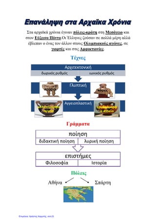 Σηα αξρατθά ρξόληα έγηλαλ πόιεηο-θξάηε ζηε Μεζόγεην θαη
ζηνλ Δύμεηλν Πόλην.Οη Έιιελεο δνύζαλ ζε πνιιά κέξε αιιά
έβιεπαλ ν έλαο ηνλ άιινλ ζηνπο Οιπκπηαθνύο αγώλεο, ζε
γηνξηέο θαη ζηηο Ακθηθηηνλίεο.
Τέρλεο
Γξάκκαηα
Πόιεηο
Αζήλα Σπάξηε
Αγγειοπλαςτική
μελανόμορφα
αγγεία
ερυθρόμορφ
α αγγεία
Γλυπτική
κοφροι κόρεσ
Αρχιτεκτονική
δωρικόσ ρυθμόσ ιωνικόσ ρυθμόσ
επιςτήμεσ
Φιλοςοφία Ιςτορία
ποίηςη
διδακτική ποίηςη λυρική ποίηςη
Επιμέλεια: Χρήστος Χαρμπής σελ.23
eva-edu
 