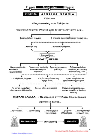 6
8ος αιώνας Αρχαϊκά χρόνια 5ος αιώνας
ΚΕΦΑΛΑΙΟ 5
Νέες αποικίες των Ελλήνων
Οι μετακινήσεις στον ελληνικό χώρο έφεραν αλλαγές στη ζωή…
Εγκαταλείφθηκαν τα χωριά. Οι άνθρωποι συγκεντρώθηκαν σε περιοχές για…
… καλύτερη ζωή. … περισσότερη ασφάλεια.
ΠΟΛΕΙΣ - ΚΡΑΤΗ
… ο πληθυσμός αυξήθηκε. … η γη δεν μπορούσε να τους
θρέψει όλους.
… μερικοί αποφάσισαν να
ζήσουν αλλού οργανωμένα.
ΜΕΓΑΛΗ ΕΛΛΑΔΑ → Οι αποικίες στην Κάτω Ιταλία, Σικελία
Στις αποικίες οι Έλληνες…
Στενές σχέσεις
2η ΕΝΟΤΗΤΑ Α Ρ Χ Α Ϊ Κ Α Χ Ρ Ο Ν Ι Α
Κέντρο η ακρόπολη.
Ναοί θεών
Δημόσια κτήρια
Γύρω από την ακρόπολη
ήταν οι κατοικίες των
ανθρώπων.
Προστατεύονταν από
ψηλά τείχη.
Πρόσφεραν αίσθημα
ασφάλειας και καλύτερη
ποιότητα ζωής. Έτσι…
Το μαντείο των Δελφών
«έδειχνε» το κατάλληλο μέρος.
Γινόταν τελετή αναχώρησης. Ο αρχηγός μετέφερε το «ιερόν
πυρ» για να ανάβει το βωμό της
αποικίας.
… προόδευσαν. … έχτισαν ναούς. … έκαναν μεγάλα
δημόσια έργα.
… γνώρισαν
άλλους λαούς.
… δεν ξέχασαν την
καταγωγή τους.
Δημιουργήθηκαν
ΜΗΤΡΟΠΟΛΗ ΑΠΟΙΚΙΑ
Κατερίνα Καραλή - Κανέλλος Κανελλόπουλος
Επιμέλεια: Χρήστος Χαρμπής σελ.8
 