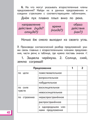42
6. На что могут указывать второстепенные члены
предложения? Найди их в данных предложениях и
соедини стрелками с соответствующими табличками.
Днём пух плавно плыл вниз по реке.
время
(когда?)
направление
действия (куда?
откуда?)
образ
действия
(как?)
Ночью ёж смело выходил из своего угла.
7. Произведи синтаксический разбор предложений: ука-
жи связь главных с второстепенными членами предложе-
ния, части речи; в таблице, где нужно поставь значок .
1. Зацвела черёмуха. 2. Солнце, сияй,
землю согревай!
Предложение 1 2
по цели повествовательное
вопросительное
побудительное
по силе
чувств
восклицательное
невосклицательное
по строению нераспространённое
распространённое
с однородными чле-
нами предложения
 