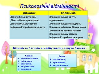 Психологічні відмінності
Дівчаток Хлопчиків
Дівчата більш слухняні.
Дівчата більш працездатні.
Дівчатка більшу частину
інформації сприймають на слух.
Хлопчики більше хочуть
відзначитися.
Хлопчики більш винахідливі.
Хлопчики займають більше місця
Хлопчики не повинні плакати
Хлопчики більшу частину
інформації сприймають зором.
Синів :
 відповідальними,
 сміливими,
 рішучими,
 витривалими,
 сильними.
Дочок :
 ласкавими,
 красивими,
 витонченими.
Більшість батьків в майбутньому хочуть бачити:
 