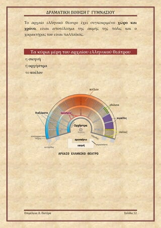 ΔΡΑΜΑΤΙΚΗ ΠΟΙΗΣΗ Γ ΓΥΜΝΑΣΙΟΥ
Επιμέλεια: Ε. Πατέρα Σελίδα 12
Το αρχαίο ελληνικό θέατρο έχει συγκεκριμένο χώρο και
χρόνο, είναι αποτέλεσμα της ακμής της πόλις και ο
χαρακτήρας του είναι παλλαϊκός.
Τα κύρια μέρη του αρχαίου ελληνικού θεάτρου
η σκηνή
η ορχήστρα
το κοίλον
 