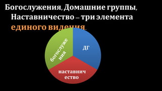 Богослужения, Домашние группы,
Наставничество– три элемента
единого видения.
ДГ
наставнич
ество
 