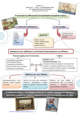 Δημοτικό Σχολείο Μενιδίου
Ιστορία ΣΤ΄
Σχ. Έτος: 2012 -13
Ενότητα 2η
- Κεφ.: 6 ¨ Οι Έλληνες των παροικιών και των Παραδουνάβιων Ηγεμονιών¨
• Έλληνες από τον Πόντο: Μετακινήθηκαν στον Καύκασο και στην Κριμαία ( Ιδρύουν παροικίες
με πιο γνωστή την Οδησσό).
• Έλληνες από την Μακεδονία: εγκαταστάθηκαν κυρίως στη Βιέννη, την Τεργέστη, τη Σερβία και
την Ουγγαρία.
• Αρκετοί Έλληνες; δραστηριοποιούνται στις Παραδουνάβιες Ηγεμονίες, Βλαχία και Μολδαβία,
που κυβερνούσαν Φαναριώτες ηγεμόνες.
Μετανάστευση των Ελλήνων
Πρώτη περίοδος
15ος - 16ος αιώνας.
( Αίτια) Πολεμικές συγκρούσεις,
επέκταση των Τούρκων
Υποχρεωτική.
Λόγιοι – ευγενείς – στρατιώτες.
ΚΑΤΑΓΩΓΗ:
Κύπρος
Κρήτη
Μονεμβασιά
Μάνη
Ναύπλιο
Ήπειρος
Δεύτερη περίοδος
17ος - 18ος αιώνας.
( Αίτια) Οικονομικά
Εθελοντική.
Ειρηνική.
Σε αρκετές πόλεις κατά μήκος των
εμπορικών δρόμων ( Τουρκίας –
Ευρώπης – Ρωσίας )
εγκαταστάθηκαν Έλληνες.
Μετακινήσεις Ελλήνων
Έλληνες μετανάστες ( Έλληνες της Διασποράς )
Ανέγερση ναών, κοινοτικών σχολείων, μοναστηριών. Έκδοση ελληνικών
βιβλίων, περιοδικών και εφημερίδων. Ενίσχυσαν οικονομικά τα ελληνικά
σχολεία, κατασκεύασαν πολυτελείς κατοικίες στους τόπους καταγωγής
τους ( αρχοντικά).
Από τους έλληνες των παροικιών ξεκίνησε τον 18ο
αιώνα η πνευματική αναγέννηση του Έθνους.
Εγκαταστάθηκαν κυρίως σε
παραθαλάσσιες περιοχές της
Ιταλίας και της Ευρώπης,
ιδρύοντας παροικίες.
Επιμέλεια: Χρήστος Χαρμπής http://st-taksh.blogspot.gr σελ.18
 