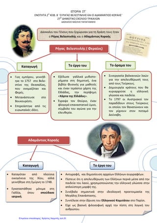 Δημοτικό Σχολείο Μενιδίου
Σχ. Έτος: 2012-13
Ενότητα 2η
- Ιστορία ΣΤ΄-Κεφ: 9 ¨Τα κυριότερα επαναστατικά κινήματα¨
Υπεύθυνος τάξης: Γεωργακόπουλος Ανδρέας
Κατά την διάρκεια των τεσσάρων αιώνων της Τουρκοκρατίας έγιναν πολλές εξεγέρσεις των υπόδου-
λων Ελλήνων εναντίων των Οθωμανών. Πολλές από αυτές έγιναν από ευρωπαϊκές δυνάμεις που ήθε-
λαν να αναστατώσουν το εσωτερικό της Τουρκίας για δικό τους όφελος.
• (16ος
Αιώνας) Κερκυραίοι - Κρητικοί – Μανιάτες – Βενετοί - Ισπανοί
Πολεμούν τους Τούρκους, στην ξηρά και στην θάλασσα. Στη Ναυμαχία της
Ναυπάκτου το 1571 στην οποία καταστρέφεται ο τούρκικος στόλος συμμετείχαν
και ελληνικά καράβια.
• Μητροπολίτης Λαρίσης Διόνυσος ( Φιλόσοφος )
Ξεσηκώνει τους υπόδουλους Έλληνες στην ορεινή Θεσσαλία. Το κίνημά
του απέτυχε και ό ίδιος διαφεύγει στη Ρώμη και έπειτα στην Ισπανία.
• (18ος
Αιώνας) Ρώσοι ¨ξανθό γένος¨
Το 1770 οι αδελφοί Ορλώφ φτάνουν στη Μάνη με Ρώσους και Έλληνες στρατιώ-
τες. Ο Ιωάννης Βλάχος ( Δασκαλογιάννης) ξεσηκώνει τα Σφακιά. Στη ναυμαχία του Τσεσμέ
ο ορθόδοξος στόλος νικά τους Οθωμανούς. Οι συγκρούσεις σταματούν με τη Συνθήκη
του Κιουτσούκ Καϊναρτζή*. *Ενότητα 2η
Κεφ. 5.
• Λάμπρος Κατσώνης
Αξιωματικός του ρωσικού στρατού. Με μικρό στόλο πλέει στο αιγαίο, κάνοντας επιθέσεις
εναντίων των τούρκικων πλοίων. Μαζί του είναι και ο Γεώργιος Ανδρίτσος, πατέρας του ήρωα
της Επανάστασης Οδυσσέας Ανδρούτσος.
• Τέλη 18ου
Αιώνα
Οι Έλληνες στράφηκαν για βοήθεια προς τους Γάλλους του Ναπολέοντα, αλλά γρήγορα οι
ελπίδες τους διαψεύστηκαν. Γύρω στο 1800 οι Έλληνες καταλαβαίνουν ότι η ελευθερία θα έλθει
μόνο από τους ίδιους.
Επιμέλεια: Χρήστος Χαρμπής http://st-taksh.blogspot.gr σελ.21
 