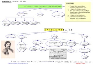 Η ΚΑΤΑΚΤΗΣΗ ΤΗΣ ΕΛΛΗΝΙΚΗΣ ΧΕΡΣΟΝΗΣΟΥ
Άλωση της Κωνσταντινούπολης από τους Οθωμανούς το 1453
Παρακμή της Βυζαντινής αυτοκρατορίας που είχε προβλήματα
Πολιτικά Κοινωνικά Οικονομικά
Μέσα σε δύο περίπου αιώνες
Η ελληνική χερσόνησος κατακτήθηκε
από τους Τούρκους
Τα Ιόνια νησιά (εκτός Λευκάδας) έμειναν
στους Βενετούς (1797), πέρασαν στους
Γάλλους και μετά στους Άγγλους.
Η περίοδος από την κατάκτηση της ελληνικής χερσονήσου, έως και τη μεγάλη Επανάσταση του 1821,
ονομάζεται Τουρκοκρατία.
Οι δύο πρώτοι αιώνες ήταν οι δυσκολότεροι για
τους Χριστιανούς.
• Κάτοικοι μετακινήθηκαν σε ορεινούς
τόπους.
• Οι βυζαντινοί άρχοντες εξαφανίστηκαν
• Αρκετοί λόγιοι έφυγαν στη Δυτική
Ευρώπη.
Τελικά οι Έλληνες δεν αφομοιώθηκαν.
Διαφύλαξαν τη θρησκεία, τη γλώσσα και την
παράδοση με τη βοήθεια της Εκκλησίας.
Από τα μέσα του 16ου
αιώνα η θέση των Ελλήνων
σταδιακά βελτιώθηκε.
• Μειώθηκαν οι στρατιωτικές συγκρούσεις.
• Περιορίστηκε η φορολογία.
• Περιορίστηκε το παιδομάζωμα.
Αυτές οι εξελίξεις με τη συμβολή των Ελλήνων
της Διασποράς:
• Τόνωσαν την παιδεία
• Οδήγησαν στην εκπαιδευτική αναγέννηση
του 18ου
αιώνα που προετοίμασε το
έδαφος για την Απελευθέρωση
Προβλήματα αντιμετώπισαν και οι Έλληνες
υπήκοοι των Βενετών
• Έως το 16ο
αιώνα δεν τους επιτρεπόταν η
συμμετοχή στη διοίκηση.
• Οι Βενετοί κατείχαν και θρησκευτικά αξιώματα
και την περιουσία της Εκκλησίας.
• Η φορολογία ήταν βαριά.
• Συμμετείχαν σε αγγαρείες για την κατασκευή
δημόσιων έργων.
Προκλήθηκαν διαμαρτυρίες και εξεγέρσεις όπως το
«ρεμπελιό των ποπολάρων» στη Ζάκυνθο το 1628.
Καθώς περνούσαν τα χρόνια οι βενετικές
κτήσεις γίνονταν οθωμανικές.
• Οι Βενετοί έγιναν πιο φιλικοί προς τους
Έλληνες γιατί αυτοί σήκωναν το βάρος
της άμυνας.
• Οι διακρίσεις περιορίσθηκαν λόγω της
μακραίωνης συνύπαρξης, των μικτών
γάμων και των κοινών οικονομικών
δραστηριοτήτων που είχαν Έλληνες και
Βενετοί.
Μαντζίλα Μαρία
Επιμέλεια: Χρήστος Χαρμπής http://st-taksh.blogspot.gr σελ.54
 