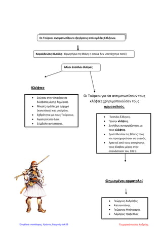 Η ΘΡΗΣΚΕΥΤΙΚΗ ΚΑΙ Η ΠΟΛΙΤΙΚΗ ΟΡΓΑΝΩΣΗ ΤΩΝ ΕΛΛΗΝΩΝ
Οι Οθωμανοί Τούρκοι αν και κατήργησαν τη βυζαντινή διοίκηση διεύρυναν τις αρμοδιότητες
του Οικουμενικού πατριαρχείου της Κωνσταντινούπολης.
Ο Πατριάρχης ήταν
• Θρησκευτικός ηγέτης
• Εκπρόσωπος του ρουμ μιλέτ (των
υπόδουλων Ορθόδοξων
Χριστιανών) και λογοδοτούσε στο
Σουλτάνο για τις πράξεις τους.
• Ίδρυε σχολεία
• Μπορούσε να επιβάλλει ειδική
φορολογία στους πιστούς.
Η Εκκλησία λοιπόν δεν είχε μόνο
θρησκευτικά καθήκοντα αλλά
αποφάσιζε και για ποικίλες υποθέσεις,
όπως π.χ. για τις κληρονομιές.
Υπήρχαν διάφορες απόψεις ανάμεσα στους ορθόδοξους κληρικούς.
Κάποιοι πίστευαν ότι η
τουρκική κατάκτηση ήταν
μια θεραπεία σταλμένη από
το Θεό για τα σφάλματα
των Βυζαντινών
αυτοκρατόρων και του
βυζαντινού λαού.
Άλλοι, όπως ο Πατριάρχης
Νεόφυτος ο Β΄ είχαν
επηρεασθεί από τις
ευρωπαϊκές ιδέες και
αμφισβητούσαν την
υποταγή στους Τούρκους.
Μερικοί, όπως ο μοναχός
Μάξιμος ο Γραικός, που
αναγνωρίστηκε ως άγιος στη
Μόσχα, καλλιέργησαν
περαιτέρω σχέσεις με τη
Ρωσία. Έτσι οι Ρώσοι
ταυτίστηκαν στη σκέψη των
υπόδουλων Χριστιανών με το
«ξανθό γένος» που θα
ελευθέρωνε την
Κωνσταντινούπολη από τους
άπιστους.
Φαναριώτες Κοινοτικοί άρχοντες
Αποτελούσαν μια άλλη ηγετική ομάδα των Ελλήνων
κατά την περίοδο της Τουρκοκρατίας.
Ήταν ορισμένες πλούσιες οικογένειες που ζούσαν
στην συνοικία Φανάρι της Κωνσταντινούπολης, την
έδρα του Οικουμενικού Πατριαρχείου και είχαν
• Αξιόλογη μόρφωση
• Γνώριζαν ξένες γλώσσες
• Ανελάμβαναν υψηλά αξιώματα στην
οθωμανική διοίκηση
Παρά ταύτα ήταν, όπως και οι ιεράρχες, απόλυτα
εξαρτημένοι από τις διαθέσεις του κάθε Σουλτάνου.
Οι Τούρκοι αναγκάστηκαν να σεβαστούν την τοπική
ηγεσία κάθε χωριού, επειδή οι ίδιοι δεν είχαν
κατάλληλα οργανωμένο διοικητικό μηχανισμό για να
υπολογίσουν τον φόρο που αναλογούσε σε κάθε
κάτοικο. Οι κοινοτικοί άρχοντες της εποχής είχαν
μεγάλη εξουσία, αρκετοί απέκτησαν και μεγάλη
περιουσία και πολιτική δύναμη. Ήταν επίσης γνωστοί
και ως
• Επίτροποι
• Δημογέροντες
• Προεστοί
• Κοτζαμπάσηδες
Μαντζίλα ΜαρίαΕπιμέλεια: Χρήστος Χαρμπής http://st-taksh.blogspot.gr σελ.56
 