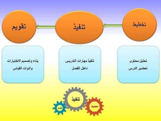 مراحل التدريس الإبداعي الأساسية -4-320