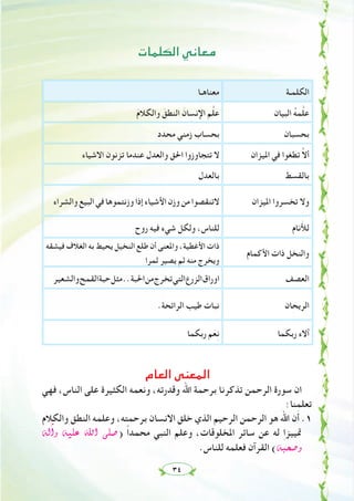 ٣٤
‫اﻟﻜﻠﻤﺎت‬ ‫ﻣﻌﺎﻧﻲ‬
‫اﻟﻜﻠﻤـﺔ‬‫ﻣﻌﻨﺎﻫـﺎ‬
‫اﻟﺒﻴﺎن‬ ُ‫ﻪ‬‫ﻤ‬‫ﱠ‬‫ﻠ‬‫ﻋ‬َ‫م‬‫واﻟﻜﻼ‬ َ‫اﻟﻨﻄﻖ‬ َ‫اﻹﻧﺴﺎن‬ ‫ﻢ‬‫ﱠ‬‫ﻠ‬‫ﻋ‬
‫ﺑﺤﺴﺒﺎن‬‫ﻣﺤﺪد‬ ‫زﻣﻨﻲ‬ ‫ﺑﺤﺴﺎب‬
‫اﳌﻴﺰان‬ ‫ﻓﻲ‬ ‫ﺗﻄﻐﻮا‬ ‫ﱠ‬‫ﻻ‬‫أ‬‫اﻻﺷﻴﺎء‬ ‫ﺗﺰﻧﻮن‬ ‫ﻋﻨﺪﻣﺎ‬ ‫واﻟﻌﺪل‬ ‫اﳊﻖ‬ ‫ﺗﺘﺠﺎوزوا‬ ‫ﻻ‬
‫ﺑﺎﻟﻘﺴﻂ‬‫ﺑﺎﻟﻌﺪل‬
‫اﳌﻴﺰان‬ ‫ﺗﺨﺴﺮوا‬ ‫وﻻ‬‫واﻟﺸﺮاء‬‫اﻟﺒﻴﻊ‬‫ﻓﻲ‬‫وزﻧﺘﻤﻮﻫﺎ‬‫إذا‬‫اﻷﺷﻴﺎء‬‫وزن‬‫ﻣﻦ‬‫ﻻﺗﻨﻘﺼﻮا‬
‫ﻧﺎم‬َ‫ﻸ‬‫ﻟ‬‫روح‬ ‫ﻓﻴﻪ‬ ‫ﺷﻲء‬ ‫وﻟﻜﻞ‬ ،‫ﻟﻠﻨﺎس‬
‫اﻷﻛﻤﺎم‬ ‫ذات‬ ‫واﻟﻨﺨﻞ‬
‫ﻓﻴﺸﻘﻪ‬ ‫اﻟﻐﻼف‬ ‫ﺑﻪ‬ ‫ﻳﺤﻴﻂ‬ ‫اﻟﻨﺨﻴﻞ‬ ‫ﻃﻠﻊ‬ ‫أن‬ ‫واﳌﻌﻨﻰ‬ ،‫اﻷﻏﻄﻴﺔ‬ ‫ذات‬
‫ﺛﻤﺮا‬ ‫ﻳﺼﻴﺮ‬ ‫ﺛﻢ‬ ‫ﻣﻨﻪ‬ ‫وﻳﺨﺮج‬
‫اﻟﻌﺼﻒ‬‫واﻟﺸﻌﻴﺮ‬‫اﻟﻘﻤﺢ‬‫ﺣﺒﺔ‬‫ﻣﺜﻞ‬..‫اﳊﺒﺔ‬‫ﻣﻦ‬‫ﺗﺨﺮج‬‫اﻟﺘﻲ‬‫اﻟﺰرع‬‫اوراق‬
‫اﻟﺮﻳﺤﺎن‬.‫اﻟﺮاﺋﺤﺔ‬ ‫ﻃﻴﺐ‬ ‫ﻧﺒﺎت‬
‫رﺑﻜﻤﺎ‬ ‫آﻻء‬‫رﺑﻜﻤﺎ‬ ‫ﻢ‬َ‫ﻌ‬ِ‫ﻧ‬
‫اﻟﻌﺎم‬ ‫اﻟﻤﻌﻨﻰ‬
‫ﻓﻬﻲ‬ ،‫اﻟﻨﺎس‬ ‫ﻋﻠﻰ‬ ‫اﻟﻜﺜﻴﺮة‬ ‫وﻧﻌﻤﻪ‬ ،‫وﻗﺪرﺗﻪ‬ ‫اﷲ‬ ‫ﺑﺮﺣﻤﺔ‬ ‫ﺗﺬﻛﺮﻧﺎ‬ ‫اﻟﺮﺣﻤﻦ‬ ‫ﺳﻮرة‬ ‫ان‬
:‫ﺗﻌﻠﻤﻨﺎ‬
‫واﻟﻜﻼم‬ ‫اﻟﻨﻄﻖ‬ ‫وﻋﻠﻤﻪ‬ ،‫ﺑﺮﺣﻤﺘﻪ‬ ‫اﻻﻧﺴﺎن‬ ‫ﺧﻠﻖ‬ ‫اﻟﺬي‬ ‫اﻟﺮﺣﻴﻢ‬ ‫اﻟﺮﺣﻤﻦ‬ ‫ﻫﻮ‬ ‫اﷲ‬ ‫ن‬َ‫أ‬ .١
¬dBGh ¬«∏Y ˆG ⋲∏°U) ً‫ا‬‫ﻣﺤﻤﺪ‬ ‫اﻟﻨﺒﻲ‬ ‫وﻋﻠﻢ‬ ،‫اﳌﺨﻠﻮﻗﺎت‬ ‫ﺳﺎﺋﺮ‬ ‫ﻋﻦ‬ ‫ﻟﻪ‬ ِ‫ا‬‫ﲤﻴﻴﺰ‬
.‫ﻟﻠﻨﺎس‬ ‫ﻓﻌﻠﻤﻪ‬ ‫اﻟﻘﺮآن‬ (¬Ñë°Uh
 