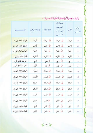 ٨
-:‫اﻟﺸﻤﺴﻴﺔ‬ ‫اﻟﻼم‬ ‫ﺑﺈدﻏﺎم‬ ً‫ﻻ‬‫ﺟﺪو‬ ‫واﻟﻴﻚ‬
‫اﳊﺮف‬
‫اﻟﺸﻤﺴﻲ‬
‫اﻻﺳﻢ‬
‫أل‬ ‫دﺧﻮل‬
‫اﻟﺘﻌﺮﻳﻒ‬
‫اﳊﺮف‬ ‫ﻋﻠﻰ‬
‫اﻟﺸﻤﺴﻲ‬
‫اﻟﻼم‬ ‫ﻟﻔﻆ‬‫اﳊﺮﻓﲔ‬ ‫إدﻏﺎم‬‫اﻟﺴــــــــــــــﺒﺐ‬
‫ت‬‫ﺗﺮاث‬‫ﺗﺮاث‬ ْ‫ال‬‫ﺗﺮاث‬ ْ‫أت‬‫ّﺮاث‬‫ﺗ‬‫أ‬‫ت‬ ‫إﻟﻰ‬ ‫اﻟﻼم‬ ‫ﲢﻮﻟﺖ‬
‫ث‬‫ﺛﺎﻗﺐ‬‫ﺛﺎﻗﺐ‬ ْ‫ال‬‫ﺛﺎﻗﺐ‬ ْ‫أث‬‫ﺎﻗﺐ‬ّ‫ﺛ‬‫أ‬‫ث‬ ‫إﻟﻰ‬ ‫اﻟﻼم‬ ‫ﲢﻮﻟﺖ‬
‫د‬‫دﻧﻴﺎ‬‫دﻧﻴﺎ‬ ْ‫ال‬‫دﻧﻴﺎ‬ ْ‫أد‬‫ّﻧﻴﺎ‬‫د‬‫أ‬‫د‬ ‫إﻟﻰ‬ ‫اﻟﻼم‬ ‫ﲢﻮﻟﺖ‬
‫ذ‬‫ذﻛﺮى‬‫ذﻛﺮى‬ ْ‫ال‬‫ذﻛﺮى‬ ْ‫أذ‬‫ﻛﺮى‬ّ‫ذ‬‫أ‬‫ذ‬ ‫إﻟﻰ‬ ‫اﻟﻼم‬ ‫ﲢﻮﻟﺖ‬
‫ر‬‫رﻳﺢ‬‫رﻳﺢ‬ ْ‫ال‬‫رﻳﺢ‬ ْ‫أر‬‫ﻳﺢ‬ّ‫ر‬‫أ‬‫ر‬ ‫إﻟﻰ‬ ‫اﻟﻼم‬ ‫ﲢﻮﻟﺖ‬
‫ز‬‫زور‬‫زور‬ ْ‫ال‬‫زور‬ ْ‫ز‬‫أ‬‫ّور‬‫ز‬‫أ‬‫ز‬ ‫إﻟﻰ‬ ‫اﻟﻼم‬ ‫ﲢﻮﻟﺖ‬
‫س‬‫ﺳﺠﻞ‬‫ﺳﺠﻞ‬ ْ‫ال‬‫ﺳﺠﻞ‬ ْ‫أس‬‫ﺠﻞ‬ ّ‫أﺳ‬‫س‬ ‫إﻟﻰ‬ ‫اﻟﻼم‬ ‫ﲢﻮﻟﺖ‬
‫ش‬‫ﺷﻤﺲ‬‫ﺷﻤﺲ‬ ْ‫ال‬‫ﺷﻤﺲ‬ ْ‫أش‬‫ﻤﺲ‬ ّ‫أﺷ‬‫ش‬ ‫إﻟﻰ‬ ‫اﻟﻼم‬ ‫ﲢﻮﻟﺖ‬
‫ص‬‫ﺻﻼة‬‫ﺻﻼة‬ ْ‫ال‬‫ﺻﻼة‬ ْ‫أص‬‫ﻼة‬ ّ‫أﺻ‬‫ص‬ ‫إﻟﻰ‬ ‫اﻟﻼم‬ ‫ﲢﻮﻟﺖ‬
‫ض‬‫ﺿﻼل‬‫ﺿﻼل‬ ْ‫ال‬‫ﺿﻼل‬ ْ‫أض‬‫ﻼل‬ ّ‫أﺿ‬‫ض‬ ‫إﻟﻰ‬ ‫اﻟﻼم‬ ‫ﲢﻮﻟﺖ‬
‫ط‬‫ﻃﻴﺐ‬‫ﻃﻴﺐ‬ ْ‫ال‬‫ﻃﻴﺐ‬ ْ‫أط‬‫ﻴﺐ‬ّ‫أﻃ‬‫ط‬ ‫إﻟﻰ‬ ‫اﻟﻼم‬ ‫ﲢﻮﻟﺖ‬
‫ظ‬‫ﻇﺎﻟﻢ‬‫ﻇﺎﻟﻢ‬ ْ‫ال‬‫ﻇﺎﻟﻢ‬ ْ‫أظ‬‫ﺎﻟﻢ‬ّ‫أﻇ‬‫ظ‬ ‫إﻟﻰ‬ ‫اﻟﻼم‬ ‫ﲢﻮﻟﺖ‬
‫ل‬‫ﻟﻴﻞ‬‫ﻟﻴﻞ‬ ْ‫ال‬‫ﻟﻴﻞ‬ ْ‫أل‬‫ﻴﻞ‬ّ‫ﻟ‬‫أ‬‫ل‬ ‫إﻟﻰ‬ ‫اﻟﻼم‬ ‫ﲢﻮﻟﺖ‬
‫ن‬‫ﻧﺎس‬‫ﻧﺎس‬ ْ‫ال‬‫ﻧﺎس‬ ْ‫أن‬‫ّﺎس‬‫ﻧ‬‫أ‬‫ن‬ ‫إﻟﻰ‬ ‫اﻟﻼم‬ ‫ﲢﻮﻟﺖ‬
 