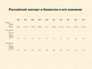 Российский экспорт в Казахстан и его значение
  2006 2007 2008 2009 2010 2011 2012 2013 2014 2015
Импорт 
Казахста
на из 
России  9 064,1 11 573,8 13 753,8 8 896,6 5 475,7 16 269,1 17 110,5 17 971,8 13 807,7 10 232,4
Доля экспорта 
в 
Казахста
н от 
общерос
сийског
о 3,0 3,3 2,9 2,9 1,4 3,1 3,3 3,4 2,8 3,0
Доля импорта 
из 
России в 
общеказ
ахстанск
ом 38,3 35,4 36,4 31,3 22,8 42,8 38,4 36,8 33,4 33,9
 