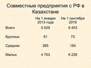 Совместные предприятия с РФ в
Казахстане
На 1 января
2013 года
На 1 сентября
2016
Всего 5 029 6 453
Крупных 61 73
Средних 265 154
Малых 4 703 6 226
 