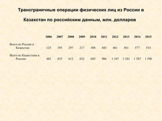 Трансграничные операции физических лиц из России в
Казахстан по российским данным, млн. долларов
  2006 2007 2008 2009 2010 2011 2012 2013 2014 2015
Всего из России в 
Казахстан 125 195 297 217 308 443 461 561 577 514
Всего из Казахстана в 
Россию 482 835 612 632 685 906 1 107 1 241 1 387 1 596
 