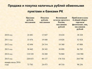 Продажа и покупка наличных рублей обменными
пунктами и банками РК
 
Продажа
рублей,
миллионов
Покупка
рублей,
миллионов
Возможный
остаток средств в
России,
миллионов
рублей
Приблизительны
й общий оборот
торговли
физических лиц,
миллионов
рублей
2010 год 24 481 13 847 10 634 38 328
2011 год 33 476 19 448 14 028 52 924
2012 год 42 694 24 314 18 380 67 008
2013 год 58 442 28 343 30 099 86 785
2014 год 110 320 34 260 76 060 144 580
2015 год 220 653 44 137 176 516 264 790
январь-июль 2016 
года 73 783 24 473 49 310 98 256
 
