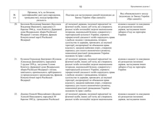Продовження додатка 110
№
з/п
Прізвище, ім’я, по батькові,
ідентифікаційні дані (дата народження,
громадянство), посада/професійна
діяльність
Підстава для застосування санкцій (відповідно до
Закону України «Про санкції»)
Вид обмежувального заходу
(відповідно до Закону України
«Про санкції»)
20. Бессонов Володимир Іванович (Бессонов
Владимир Иванович), народився 21
березня 1966 р., член Комітету Державної
думи Федеральних зборів Російської
Федерації з питань оборони, фракція
Комуністичної партії Російської
Федерації
дії іноземної держави, іноземної юридичної чи
фізичної особи, інших суб’єктів, які створюють
реальні та/або потенційні загрози національним
інтересам, національній безпеці, суверенітету і
територіальній цілісності України, сприяють
терористичній діяльності та/або порушують права
і свободи людини і громадянина, інтереси
суспільства та держави, призводять до окупації
території, експропріації чи обмеження права
власності, завдання майнових втрат, створення
перешкод для сталого економічного розвитку,
повноцінної реалізації громадянами України
належних їм прав і свобод
відмова в наданні та скасування
віз резидентам іноземних
держав, застосування інших
заборон в’їзду на територію
України
21. Куликов Олександр Дмитрович (Куликов
Александр Дмитриевич), народився
3 грудня 1950 р., заступник Голови
Комітету Державної думи Федеральних
зборів Російської Федерації з питань
цивільного, кримінального, арбітражного
та процесуального законодавства, фракція
Комуністичної партії Російської
Федерації
дії іноземної держави, іноземної юридичної чи
фізичної особи, інших суб’єктів, які створюють
реальні та/або потенційні загрози національним
інтересам, національній безпеці, суверенітету і
територіальній цілісності України, сприяють
терористичній діяльності та/або порушують права
і свободи людини і громадянина, інтереси
суспільства та держави, призводять до окупації
території, експропріації чи обмеження права
власності, завдання майнових втрат, створення
перешкод для сталого економічного розвитку,
повноцінної реалізації громадянами України
належних їм прав і свобод
відмова в наданні та скасування
віз резидентам іноземних
держав, застосування інших
заборон в’їзду на територію
України
22. Діденко Олексій Миколайович (Диденко
Алексей Николаевич), народився 30
березня 1983 р., громадянин Російської
дії іноземної держави, іноземної юридичної чи
фізичної особи, інших суб’єктів, які створюють
реальні та/або потенційні загрози національним
відмова в наданні та скасування
віз резидентам іноземних
держав, застосування інших
 