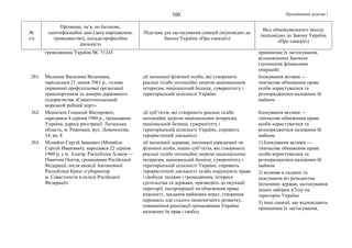 Продовження додатка 1100
№
з/п
Прізвище, ім’я, по батькові,
ідентифікаційні дані (дата народження,
громадянство), посада/професійна
діяльність
Підстава для застосування санкцій (відповідно до
Закону України «Про санкції»)
Вид обмежувального заходу
(відповідно до Закону України
«Про санкції»)
громадянина України ВС 51243 принципам їх застосування,
встановленим Законом
(зупинення фінансових
операцій)
261. Мельник Василина Веленівна,
народилася 21 липня 1961 р., голова
первинної профспілкової організації
транспортників та докерів державного
підприємства «Севастопольський
морський рибний порт»
дії іноземної фізичної особи, які створюють
реальні та/або потенційні загрози національним
інтересам, національній безпеці, суверенітету і
територіальній цілісності України
блокування активів —
тимчасове обмеження права
особи користуватися та
розпоряджатися належним їй
майном
262. Мешалкін Геннадій Вікторович,
народився 4 серпня 1960 р., громадянин
України, адреса реєстрації: Луганська
область, м. Ровеньки, вул. Ломоносова,
14, кв. 8
дії суб’єктів, які створюють реальні та/або
потенційні загрози національним інтересам,
національній безпеці, суверенітету і
територіальній цілісності України, сприяють
терористичній діяльності
блокування активів —
тимчасове обмеження права
особи користуватися та
розпоряджатися належним їй
майном
263. Мєняйло Сергій Іванович (Меняйло
Сергей Иванович), народився 22 серпня
1960 р. у м. Алагір, Республіка Аланія —
Північна Осетія, громадянин Російської
Федерації, після анексії Автономної
Республіки Крим «губернатор
м. Севастополя в складі Російської
Федерації»
дії іноземної держави, іноземної юридичної чи
фізичної особи, інших суб’єктів, які створюють
реальні та/або потенційні загрози національним
інтересам, національній безпеці, суверенітету і
територіальній цілісності України, сприяють
терористичній діяльності та/або порушують права
і свободи людини і громадянина, інтереси
суспільства та держави, призводять до окупації
території, експропріації чи обмеження права
власності, завдання майнових втрат, створення
перешкод для сталого економічного розвитку,
повноцінної реалізації громадянами України
належних їм прав і свобод
1) блокування активів —
тимчасове обмеження права
особи користуватися та
розпоряджатися належним їй
майном
2) відмова в наданні та
скасування віз резидентам
іноземних держав, застосування
інших заборон в’їзду на
територію України
3) інші санкції, що відповідають
принципам їх застосування,
 