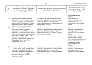 Продовження додатка 1101
№
з/п
Прізвище, ім’я, по батькові,
ідентифікаційні дані (дата народження,
громадянство), посада/професійна
діяльність
Підстава для застосування санкцій (відповідно до
Закону України «Про санкції»)
Вид обмежувального заходу
(відповідно до Закону України
«Про санкції»)
встановленим Законом
(зупинення фінансових
операцій)
264. Михайлов Олександр Миколайович,
народився 19 червня 1979 р., громадянин
України, «перший заступник міністра
доходів та зборів» незаконного збройного
формування «ДНР», адреса реєстрації:
м. Донецьк, вул. Стендаля, 1, кв. 2
дії суб’єктів, які створюють реальні та/або
потенційні загрози національним інтересам,
національній безпеці, суверенітету і
територіальній цілісності України, сприяють
терористичній діяльності
блокування активів —
тимчасове обмеження права
особи користуватися та
розпоряджатися належним їй
майном
265. Мільчаков Олексій Юрійович
(Мильчаков Алексей Юрьевич),
народився 30 квітня 1991 р. у м. Санкт-
Петербурзі, командир підрозділу «Русіч»
озброєного формування сепаратистів, що
бере участь у бойових діях на Сході
України, громадянин Російської
Федерації, адреса реєстрації: Російська
Федерація, м. Санкт-Петербург,
вул. Галерна, 53а, кв. 30
дії суб’єктів, які створюють реальні та/або
потенційні загрози національним інтересам,
національній безпеці, суверенітету і
територіальній цілісності України, сприяють
терористичній діяльності
1) блокування активів —
тимчасове обмеження права
особи користуватися та
розпоряджатися належним їй
майном
2) запобігання виведенню
капіталів за межі України
3) інші санкції, що відповідають
принципам їх застосування,
встановленим Законом
(зупинення фінансових
операцій)
266. Мішин Михайло Вікторович, народився
12 серпня 1968 р., громадянин України,
адреса реєстрації: Донецька область,
м. Макіївка, мікрорайон Центральний, 9,
кв. 28, «міністр молоді, спорту та
туризму» незаконного збройного
формування «ДНР»
дії суб’єктів, які створюють реальні та/або
потенційні загрози національним інтересам,
національній безпеці, суверенітету і
територіальній цілісності України, сприяють
терористичній діяльності
блокування активів —
тимчасове обмеження права
особи користуватися та
розпоряджатися належним їй
майном
 