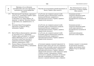 Продовження додатка 1103
№
з/п
Прізвище, ім’я, по батькові,
ідентифікаційні дані (дата народження,
громадянство), посада/професійна
діяльність
Підстава для застосування санкцій (відповідно до
Закону України «Про санкції»)
Вид обмежувального заходу
(відповідно до Закону України
«Про санкції»)
271. Мягкий Георгій Георгійович, народився 2
січня 1971 р., громадянин України, адреса
реєстрації: Донецька область,
м. Волноваха, вул. Карла Маркса, 24,
проживає за адресою: Донецька область,
м. Волноваха, вул. Дзержинського, 13,
кв. 1
дії суб’єктів, які створюють реальні та/або
потенційні загрози національним інтересам,
національній безпеці, суверенітету і
територіальній цілісності України, сприяють
терористичній діяльності
блокування активів —
тимчасове обмеження права
особи користуватися та
розпоряджатися належним їй
майном
272. Нечепорук Надія Олександрівна,
народилася 14 вересня 1983 р.,
громадянка України
дії суб’єктів, які створюють реальні та/або
потенційні загрози національним інтересам,
національній безпеці, суверенітету і
територіальній цілісності України, сприяють
терористичній діяльності
блокування активів —
тимчасове обмеження права
особи користуватися та
розпоряджатися належним їй
майном
273. Нікітін Василь Олександрович, народився
25 листопада 1971 р., громадянин
України, адреса реєстрації: м. Луганськ,
квартал Шевченка, 36, кв. 8, «перший
заступник голови Ради міністрів із
соціальної політики» незаконного
збройного формування «ЛНР»
дії суб’єктів, які створюють реальні та/або
потенційні загрози національним інтересам,
національній безпеці, суверенітету і
територіальній цілісності України, сприяють
терористичній діяльності
запобігання виведенню
капіталів за межі України
274. Новіков Микола (Новиков Николай),
народився 28 вересня 1987 р., громадянин
Російської Федерації
дії іноземної держави, іноземної юридичної чи
фізичної особи, інших суб’єктів, які створюють
реальні та/або потенційні загрози національним
інтересам, національній безпеці, суверенітету і
територіальній цілісності України, сприяють
терористичній діяльності та/або порушують права
і свободи людини і громадянина, інтереси
суспільства та держави, призводять до окупації
території, експропріації чи обмеження права
власності, завдання майнових втрат, створення
відмова в наданні та скасування
віз резидентам іноземних
держав, застосування інших
заборон в’їзду на територію
України
 
