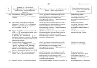 Продовження додатка 1107
№
з/п
Прізвище, ім’я, по батькові,
ідентифікаційні дані (дата народження,
громадянство), посада/професійна
діяльність
Підстава для застосування санкцій (відповідно до
Закону України «Про санкції»)
Вид обмежувального заходу
(відповідно до Закону України
«Про санкції»)
286. Поплавський Максим Сергійович,
народився 3 жовтня 1991 р., громадянин
України
дії суб’єктів, які створюють реальні та/або
потенційні загрози національним інтересам,
національній безпеці, суверенітету і
територіальній цілісності України, сприяють
терористичній діяльності
блокування активів —
тимчасове обмеження права
особи користуватися та
розпоряджатися належним їй
майном
287. Прокопчук Дмитро Володимирович,
народився 5 лютого 1990 р., громадянин
України, адреса реєстрації: м. Донецьк,
вул. Цусімська, 87а, кв. 10
дії суб’єктів, які створюють реальні та/або
потенційні загрози національним інтересам,
національній безпеці, суверенітету і
територіальній цілісності України, сприяють
терористичній діяльності
блокування активів —
тимчасове обмеження права
особи користуватися та
розпоряджатися належним їй
майном
288. Пургін Андрій Євгенович, народився 26
січня 1972 р., громадянин України, адреса
реєстрації: Донецька область,
м. Мар’їнка, вул. Зелений гай, 7, кв. 15,
фактично мешкає за адресою: м. Донецьк,
вул. Первомайська, 14, колишній «голова
народної ради «ДНР»
дії суб’єктів, які створюють реальні та/або
потенційні загрози національним інтересам,
національній безпеці, суверенітету і
територіальній цілісності України, сприяють
терористичній діяльності
запобігання виведенню
капіталів за межі України
289. Пушилін Денис Володимирович,
народився 9 травня 1981 р., громадянин
України, адреса реєстрації: Донецька
область, м. Макіївка, вул. Руднєва, 3,
кв. 68, «голова народної ради «ДНР»,
паспорт громадянина України ВА 942872
дії суб’єктів, які створюють реальні та/або
потенційні загрози національним інтересам,
національній безпеці, суверенітету і
територіальній цілісності України, сприяють
терористичній діяльності
запобігання виведенню
капіталів за межі України
290. Раздоркін Євген Борисович, народився 24
серпня 1985 р., громадянин України
дії суб’єктів, які створюють реальні та/або
потенційні загрози національним інтересам,
національній безпеці, суверенітету і
територіальній цілісності України, сприяють
терористичній діяльності
блокування активів —
тимчасове обмеження права
особи користуватися та
розпоряджатися належним їй
майном
291. Рамахо Саломон Андрес (Andres Ramajo дії іноземної держави, іноземної юридичної чи відмова в наданні та скасування
 
