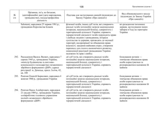 Продовження додатка 1108
№
з/п
Прізвище, ім’я, по батькові,
ідентифікаційні дані (дата народження,
громадянство), посада/професійна
діяльність
Підстава для застосування санкцій (відповідно до
Закону України «Про санкції»)
Вид обмежувального заходу
(відповідно до Закону України
«Про санкції»)
Salomon), народився 25 червня 1981 р.,
громадянин Королівства Іспанія
фізичної особи, інших суб’єктів, які створюють
реальні та/або потенційні загрози національним
інтересам, національній безпеці, суверенітету і
територіальній цілісності України, сприяють
терористичній діяльності та/або порушують права
і свободи людини і громадянина, інтереси
суспільства та держави, призводять до окупації
території, експропріації чи обмеження права
власності, завдання майнових втрат, створення
перешкод для сталого економічного розвитку,
повноцінної реалізації громадянами України
належних їм прав і свобод
віз резидентам іноземних
держав, застосування інших
заборон в’їзду на територію
України
292. Рассадніков Василь Якович, народився 7
серпня 1945 р., громадянин України,
«міністр будівництва та житлово-
комунального господарства» незаконного
збройного формування «ДНР», адреса
реєстрації: м. Донецьк, просп. Ілліча, 42,
кв. 188
дії суб’єктів, які створюють реальні та/або
потенційні загрози національним інтересам,
національній безпеці, суверенітету і
територіальній цілісності України, сприяють
терористичній діяльності
блокування активів —
тимчасове обмеження права
особи користуватися та
розпоряджатися належним їй
майном
293. Ремізов Олексій Борисович, народився 4
жовтня 1960 р., громадянин України
дії суб’єктів, які створюють реальні та/або
потенційні загрози національним інтересам,
національній безпеці, суверенітету і
територіальній цілісності України, сприяють
терористичній діяльності
блокування активів —
тимчасове обмеження права
особи користуватися та
розпоряджатися належним їй
майном
294. Ремізов Павло Альбертович, народився
21 грудня 1989 р., громадянин України,
«співробітник головного управління
поліції» незаконного збройного
формування «ДНР»
дії суб’єктів, які створюють реальні та/або
потенційні загрози національним інтересам,
національній безпеці, суверенітету і
територіальній цілісності України, сприяють
терористичній діяльності
блокування активів —
тимчасове обмеження права
особи користуватися та
розпоряджатися належним їй
майном
 