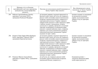 Продовження додатка 1109
№
з/п
Прізвище, ім’я, по батькові,
ідентифікаційні дані (дата народження,
громадянство), посада/професійна
діяльність
Підстава для застосування санкцій (відповідно до
Закону України «Про санкції»)
Вид обмежувального заходу
(відповідно до Закону України
«Про санкції»)
295. Рибалко Сергій (Рыбалко Сергей),
народився 4 листопада 1985 р.,
громадянин Російської Федерації
дії іноземної держави, іноземної юридичної чи
фізичної особи, інших суб’єктів, які створюють
реальні та/або потенційні загрози національним
інтересам, національній безпеці, суверенітету і
територіальній цілісності України, сприяють
терористичній діяльності та/або порушують права
і свободи людини і громадянина, інтереси
суспільства та держави, призводять до окупації
території, експропріації чи обмеження права
власності, завдання майнових втрат, створення
перешкод для сталого економічного розвитку,
повноцінної реалізації громадянами України
належних їм прав і свобод
відмова в наданні та скасування
віз резидентам іноземних
держав, застосування інших
заборон в’їзду на територію
України
296. Родригес Перес Браян (Brian Rodrigues
Perez), народився 7 березня 1990 р.,
громадянин Королівства Іспанія
дії іноземної держави, іноземної юридичної чи
фізичної особи, інших суб’єктів, які створюють
реальні та/або потенційні загрози національним
інтересам, національній безпеці, суверенітету і
територіальній цілісності України, сприяють
терористичній діяльності та/або порушують права
і свободи людини і громадянина, інтереси
суспільства та держави, призводять до окупації
території, експропріації чи обмеження права
власності, завдання майнових втрат, створення
перешкод для сталого економічного розвитку,
повноцінної реалізації громадянами України
належних їм прав і свобод
відмова в наданні та скасування
віз резидентам іноземних
держав, застосування інших
заборон в’їзду на територію
України
297. Романько Микола Анатолійович,
народився 19 червня 1989 р., громадянин
України
дії суб’єктів, які створюють реальні та/або
потенційні загрози національним інтересам,
національній безпеці, суверенітету і
блокування активів —
тимчасове обмеження права
особи користуватися та
 