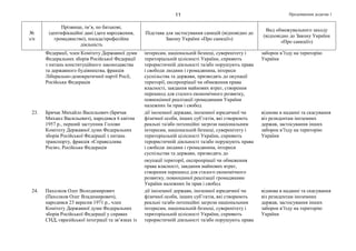 Продовження додатка 111
№
з/п
Прізвище, ім’я, по батькові,
ідентифікаційні дані (дата народження,
громадянство), посада/професійна
діяльність
Підстава для застосування санкцій (відповідно до
Закону України «Про санкції»)
Вид обмежувального заходу
(відповідно до Закону України
«Про санкції»)
Федерації, член Комітету Державної думи
Федеральних зборів Російської Федерації
з питань конституційного законодавства
та державного будівництва, фракція
Ліберально-демократичної партії Росії,
Російська Федерація
інтересам, національній безпеці, суверенітету і
територіальній цілісності України, сприяють
терористичній діяльності та/або порушують права
і свободи людини і громадянина, інтереси
суспільства та держави, призводять до окупації
території, експропріації чи обмеження права
власності, завдання майнових втрат, створення
перешкод для сталого економічного розвитку,
повноцінної реалізації громадянами України
належних їм прав і свобод
заборон в’їзду на територію
України
23. Брячак Михайло Васильович (Брячак
Михаил Васильевич), народився 6 квітня
1957 р., перший заступник Голови
Комітету Державної думи Федеральних
зборів Російської Федерації з питань
транспорту, фракція «Справедлива
Росія», Російська Федерація
дії іноземної держави, іноземної юридичної чи
фізичної особи, інших суб’єктів, які створюють
реальні та/або потенційні загрози національним
інтересам, національній безпеці, суверенітету і
територіальній цілісності України, сприяють
терористичній діяльності та/або порушують права
і свободи людини і громадянина, інтереси
суспільства та держави, призводять до
окупації території, експропріації чи обмеження
права власності, завдання майнових втрат,
створення перешкод для сталого економічного
розвитку, повноцінної реалізації громадянами
України належних їм прав і свобод
відмова в наданні та скасування
віз резидентам іноземних
держав, застосування інших
заборон в’їзду на територію
України
24. Пахолков Олег Володимирович
(Пахолков Олег Владимирович),
народився 23 вересня 1971 р., член
Комітету Державної думи Федеральних
зборів Російської Федерації у справах
СНД, євразійської інтеграції та зв’язках із
дії іноземної держави, іноземної юридичної чи
фізичної особи, інших суб’єктів, які створюють
реальні та/або потенційні загрози національним
інтересам, національній безпеці, суверенітету і
територіальній цілісності України, сприяють
терористичній діяльності та/або порушують права
відмова в наданні та скасування
віз резидентам іноземних
держав, застосування інших
заборон в’їзду на територію
України
 