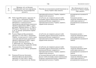 Продовження додатка 1110
№
з/п
Прізвище, ім’я, по батькові,
ідентифікаційні дані (дата народження,
громадянство), посада/професійна
діяльність
Підстава для застосування санкцій (відповідно до
Закону України «Про санкції»)
Вид обмежувального заходу
(відповідно до Закону України
«Про санкції»)
територіальній цілісності України, сприяють
терористичній діяльності
розпоряджатися належним їй
майном
298. Рубін Сергій Вікторович, народився 18
грудня 1975 р., громадянин України,
«голова комітету з цивільного, карного,
арбітражного та процесуального
законодавства народної ради незаконного
збройного формування «ДНР»«, адреса
реєстрації: Донецька область, м. Торез (з
2016 року м. Чистякове), вул. Поповича,
6, кв. 22, паспорт громадянина України
ВЕ 113860
дії суб’єктів, які створюють реальні та/або
потенційні загрози національним інтересам,
національній безпеці, суверенітету і
територіальній цілісності України, сприяють
терористичній діяльності
блокування активів —
тимчасове обмеження права
особи користуватися та
розпоряджатися належним їй
майном
299. Руденко Мирослав Володимирович,
народився 21 січня 1983 р., громадянин
України, «голова комітету з освіти, науки
і культури народної ради» незаконного
збройного формування «ДНР», адреса
реєстрації: Донецька область,
м. Дебальцеве, вул. Мельникова, 33,
паспорт громадянина України ВС 347898
дії суб’єктів, які створюють реальні та/або
потенційні загрози національним інтересам,
національній безпеці, суверенітету і
територіальній цілісності України, сприяють
терористичній діяльності
блокування активів —
тимчасове обмеження права
особи користуватися та
розпоряджатися належним їй
майном
300. Рудникова Ольга Володимирівна,
народилася 8 лютого 1990 р., громадянка
України
дії суб’єктів, які створюють реальні та/або
потенційні загрози національним інтересам,
національній безпеці, суверенітету і
територіальній цілісності України, сприяють
терористичній діяльності
блокування активів —
тимчасове обмеження права
особи користуватися та
розпоряджатися належним їй
майном
301. Румянцев В’ячеслав Леонідович
(Румянцев Вячеслав Леонидович),
народився 29 січня 1968 р., адреса
реєстрації: м. Севастополь, вул. Велика
дії іноземної фізичної особи, які створюють
реальні та/або потенційні загрози національним
інтересам, національній безпеці, суверенітету і
територіальній цілісності України
блокування активів —
тимчасове обмеження права
особи користуватися та
розпоряджатися належним їй
 