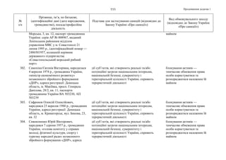 Продовження додатка 1111
№
з/п
Прізвище, ім’я, по батькові,
ідентифікаційні дані (дата народження,
громадянство), посада/професійна
діяльність
Підстава для застосування санкцій (відповідно до
Закону України «Про санкції»)
Вид обмежувального заходу
(відповідно до Закону України
«Про санкції»)
Морська, 3, кв. 12, паспорт громадянина
України: серія АР № 008967, виданий
Ленінським районним відділом
управління МВС у м. Севастополі 21
липня 1995 р., ідентифікаційний номер —
2486501957, колишній керівник
державного підприємства
«Севастопольський морський рибний
порт»
майном
302. Самохіна Євгенія Вікторівна, народилася
4 вересня 1974 р., громадянка України,
«міністр економічного розвитку»
незаконного збройного формування
«ДНР», адреса реєстрації: Донецька
область, м. Макіївка, просп. Генерала
Данілова, 28/2, кв. 11, паспорти
громадянина України ВА 503230, АП
503239
дії суб’єктів, які створюють реальні та/або
потенційні загрози національним інтересам,
національній безпеці, суверенітету і
територіальній цілісності України, сприяють
терористичній діяльності
блокування активів —
тимчасове обмеження права
особи користуватися та
розпоряджатися належним їй
майном
303. Сафронов Олексій Олексійович,
народився 23 вересня 1988 р., громадянин
України, адреса реєстрації: Донецька
область, м. Краматорськ, вул. Бикова, 23,
кв. 32
дії суб’єктів, які створюють реальні та/або
потенційні загрози національним інтересам,
національній безпеці, суверенітету і
територіальній цілісності України, сприяють
терористичній діяльності
блокування активів —
тимчасове обмеження права
особи користуватися та
розпоряджатися належним їй
майном
304. Сивоконенко Юрій Вікторович,
народився 7 серпня 1957 р., громадянин
України, «голова комітету у справах
молоді, фізичної культури, спорту і
туризму народної ради» незаконного
збройного формування «ДНР», адреса
дії суб’єктів, які створюють реальні та/або
потенційні загрози національним інтересам,
національній безпеці, суверенітету і
територіальній цілісності України, сприяють
терористичній діяльності
блокування активів —
тимчасове обмеження права
особи користуватися та
розпоряджатися належним їй
майном
 