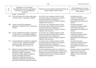 Продовження додатка 1113
№
з/п
Прізвище, ім’я, по батькові,
ідентифікаційні дані (дата народження,
громадянство), посада/професійна
діяльність
Підстава для застосування санкцій (відповідно до
Закону України «Про санкції»)
Вид обмежувального заходу
(відповідно до Закону України
«Про санкції»)
номер — 2736517339
307. Соколова Аліна Анатоліївна, народилася
11 жовтня 1992 р., громадянка України
дії суб’єктів, які створюють реальні та/або
потенційні загрози національним інтересам,
національній безпеці, суверенітету і
територіальній цілісності України, сприяють
терористичній діяльності
блокування активів —
тимчасове обмеження права
особи користуватися та
розпоряджатися належним їй
майном
308. Сорокін Артем Володимирович,
народився 14 березня 1979 р., громадянин
України
дії суб’єктів, які створюють реальні та/або
потенційні загрози національним інтересам,
національній безпеці, суверенітету і
територіальній цілісності України, сприяють
терористичній діяльності
блокування активів —
тимчасове обмеження права
особи користуватися та
розпоряджатися належним їй
майном
309. Співак Андрій Олександрович, народився
14 грудня 1977 р., громадянин України,
паспорт громадянина України ВА 094248
дії суб’єктів, які створюють реальні та/або
потенційні загрози національним інтересам,
національній безпеці, суверенітету і
територіальній цілісності України, сприяють
терористичній діяльності
блокування активів —
тимчасове обмеження права
особи користуватися та
розпоряджатися належним їй
майном
310. Степанов Веніамін Сергійович, народився
25 квітня 1996 р., громадянин України,
адреса реєстрації: Донецька область,
смт Старобешеве, вул. Толстого, 33
дії суб’єктів, які створюють реальні та/або
потенційні загрози національним інтересам,
національній безпеці, суверенітету і
територіальній цілісності України, сприяють
терористичній діяльності
блокування активів —
тимчасове обмеження права
особи користуватися та
розпоряджатися належним їй
майном
311. Драган Станоєвич (Dragan Stanojevic),
народився 28 травня 1971 р. у м. Прибої
Республіки Сербія, громадянин
Республіки Сербія, керівник сербської
світової діаспорної організації
«Парламент Сербської діаспори» та
міжнародної проросійської неурядової
організації «Об’єднана сербська діаспора
дії іноземної фізичної особи, які створюють
реальні та/або потенційні загрози національним
інтересам, національній безпеці, суверенітету і
територіальній цілісності України, сприяють
терористичній діяльності
відмова в наданні та скасування
віз резидентам іноземних
держав, застосування інших
заборон в’їзду на територію
України
 