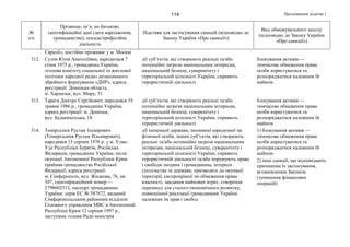 Продовження додатка 1114
№
з/п
Прізвище, ім’я, по батькові,
ідентифікаційні дані (дата народження,
громадянство), посада/професійна
діяльність
Підстава для застосування санкцій (відповідно до
Закону України «Про санкції»)
Вид обмежувального заходу
(відповідно до Закону України
«Про санкції»)
Євразії», постійно проживає у м. Москві
312. Сулім Юлія Анатоліївна, народилася 7
січня 1975 р., громадянка України,
«голова комітету соціальної та житлової
політики народної ради» незаконнного
збройного формування «ДНР», адреса
реєстрації: Донецька область,
м. Харцизьк, вул. Миру, 51
дії суб’єктів, які створюють реальні та/або
потенційні загрози національним інтересам,
національній безпеці, суверенітету і
територіальній цілісності України, сприяють
терористичній діяльності
блокування активів —
тимчасове обмеження права
особи користуватися та
розпоряджатися належним їй
майном
313. Тареєв Дмитро Сергійович, народився 19
травня 1986 р., громадянин України,
адреса реєстрації: м. Донецьк,
вул. Будапештська, 18
дії суб’єктів, які створюють реальні та/або
потенційні загрози національним інтересам,
національній безпеці, суверенітету і
територіальній цілісності України, сприяють
терористичній діяльності
блокування активів —
тимчасове обмеження права
особи користуватися та
розпоряджатися належним їй
майном
314. Теміргалієв Рустам Ільмірович
(Темиргалиев Рустам Ильмирович),
народився 15 серпня 1976 р. у м. Улан-
Уде Республіки Бурятія, Російська
Федерація, громадянин України, після
окупації Автономної Республіки Крим
прийняв громадянство Російської
Федерації, адреса реєстрації:
м. Сімферополь, вул. Жидкова, 76, кв.
307, ідентифікаційний номер —
2798602512, паспорт громадянина
України: серія ЕС № 387672, виданий
Сімферопольським районним відділом
Головного управління МВС в Автономній
Республіці Крим 12 серпня 1997 р.,
заступник голови Ради міністрів
дії іноземної держави, іноземної юридичної чи
фізичної особи, інших суб’єктів, які створюють
реальні та/або потенційні загрози національним
інтересам, національній безпеці, суверенітету і
територіальній цілісності України, сприяють
терористичній діяльності та/або порушують права
і свободи людини і громадянина, інтереси
суспільства та держави, призводять до окупації
території, експропріації чи обмеження права
власності, завдання майнових втрат, створення
перешкод для сталого економічного розвитку,
повноцінної реалізації громадянами України
належних їм прав і свобод
1) блокування активів —
тимчасове обмеження права
особи користуватися та
розпоряджатися належним їй
майном
2) інші санкції, що відповідають
принципам їх застосування,
встановленим Законом
(зупинення фінансових
операцій)
 