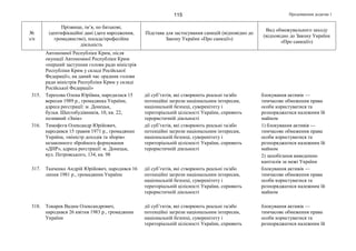 Продовження додатка 1115
№
з/п
Прізвище, ім’я, по батькові,
ідентифікаційні дані (дата народження,
громадянство), посада/професійна
діяльність
Підстава для застосування санкцій (відповідно до
Закону України «Про санкції»)
Вид обмежувального заходу
(відповідно до Закону України
«Про санкції»)
Автономної Республіки Крим, після
окупації Автономної Республіки Крим
«перший заступник голови ради міністрів
Республіки Крим у складі Російської
Федерації», на даний час «радник голови
ради міністрів Республіки Крим у складі
Російської Федерації»
315. Терехова Олена Юріївна, народилася 15
вересня 1989 р., громадянка України,
адреса реєстрації: м. Донецьк,
бульв. Шахтобудівників, 10, кв. 22,
позивний «Змія»
дії суб’єктів, які створюють реальні та/або
потенційні загрози національним інтересам,
національній безпеці, суверенітету і
територіальній цілісності України, сприяють
терористичній діяльності
блокування активів —
тимчасове обмеження права
особи користуватися та
розпоряджатися належним їй
майном
316. Тимофєєв Олександр Юрійович,
народився 15 травня 1971 р., громадянин
України, «міністр доходів та зборів»
незаконного збройного формування
«ДНР», адреса реєстрації: м. Донецьк,
вул. Петровського, 134, кв. 98
дії суб’єктів, які створюють реальні та/або
потенційні загрози національним інтересам,
національній безпеці, суверенітету і
територіальній цілісності України, сприяють
терористичній діяльності
1) блокування активів —
тимчасове обмеження права
особи користуватися та
розпоряджатися належним їй
майном
2) запобігання виведенню
капіталів за межі України
317. Ткаченко Андрій Юрійович, народився 16
липня 1981 р., громадянин України
дії суб’єктів, які створюють реальні та/або
потенційні загрози національним інтересам,
національній безпеці, суверенітету і
територіальній цілісності України, сприяють
терористичній діяльності
блокування активів —
тимчасове обмеження права
особи користуватися та
розпоряджатися належним їй
майном
318. Токарев Вадим Олександрович,
народився 26 квітня 1983 р., громадянин
України
дії суб’єктів, які створюють реальні та/або
потенційні загрози національним інтересам,
національній безпеці, суверенітету і
територіальній цілісності України, сприяють
блокування активів —
тимчасове обмеження права
особи користуватися та
розпоряджатися належним їй
 