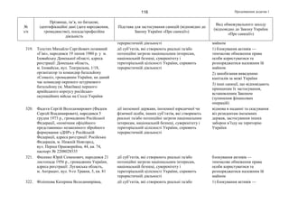 Продовження додатка 1116
№
з/п
Прізвище, ім’я, по батькові,
ідентифікаційні дані (дата народження,
громадянство), посада/професійна
діяльність
Підстава для застосування санкцій (відповідно до
Закону України «Про санкції»)
Вид обмежувального заходу
(відповідно до Закону України
«Про санкції»)
терористичній діяльності майном
319. Толстих Михайло Сергійович позивний
«Гіві», народився 19 липня 1980 р. у м.
Іловайську Донецької області, адреса
реєстрації: Донецька область,
м. Іловайськ, вул. Театральна, 1/18,
організатор та командир батальйону
«Сомалі», громадянин України, на даний
час командир окремого штурмового
батальйону (м. Макіївка) першого
армійського корпусу російсько-
окупаційних військ на Сході України
дії суб’єктів, які створюють реальні та/або
потенційні загрози національним інтересам,
національній безпеці, суверенітету і
територіальній цілісності України, сприяють
терористичній діяльності
1) блокування активів —
тимчасове обмеження права
особи користуватися та
розпоряджатися належним їй
майном
2) запобігання виведенню
капіталів за межі України
3) інші санкції, що відповідають
принципам їх застосування,
встановленим Законом
(зупинення фінансових
операцій)
320. Фадєєв Сергій Володимирович (Фадеев
Сергей Владимирович), народився 5
грудня 1973 р., громадянин Російської
Федерації, «помічник офіційного
представника» незаконного збройного
формування «ДНР» у Російській
Федерації, адреса реєстрації: Російська
Федерація, м. Нижній Новгород,
вул. Перша Оранжерейна, 44, кв. 74,
паспорт № 2208028535
дії іноземної держави, іноземної юридичної чи
фізичної особи, інших суб’єктів, які створюють
реальні та/або потенційні загрози національним
інтересам, національній безпеці, суверенітету і
територіальній цілісності України, сприяють
терористичній діяльності
відмова в наданні та скасування
віз резидентам іноземних
держав, застосування інших
заборон в’їзду на територію
України
321. Фесенко Юрій Семенович, народився 21
листопада 1956 р., громадянин України,
адреса реєстрації: Луганська область,
м. Антрацит, вул. 9-го Травня, 5, кв. 81
дії суб’єктів, які створюють реальні та/або
потенційні загрози національним інтересам,
національній безпеці, суверенітету і
територіальній цілісності України, сприяють
терористичній діяльності
блокування активів —
тимчасове обмеження права
особи користуватися та
розпоряджатися належним їй
майном
322. Філіппова Катерина Володимирівна, дії суб’єктів, які створюють реальні та/або 1) блокування активів —
 