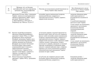 Продовження додатка 1117
№
з/п
Прізвище, ім’я, по батькові,
ідентифікаційні дані (дата народження,
громадянство), посада/професійна
діяльність
Підстава для застосування санкцій (відповідно до
Закону України «Про санкції»)
Вид обмежувального заходу
(відповідно до Закону України
«Про санкції»)
народилася 20 січня 1988 р., громадянка
України, «міністр юстиції незаконного
збройного формування «ДНР», адреса
реєстрації: Донецька область,
м. Красноармійськ (з 2016 року м.
Покровськ), вул. Шмідта, 12а, кв. 27
потенційні загрози національним інтересам,
національній безпеці, суверенітету і
територіальній цілісності України, сприяють
терористичній діяльності
тимчасове обмеження права
особи користуватися та
розпоряджатися належним їй
майном
2) запобігання виведенню
капіталів за межі України
3) інші санкції, що відповідають
принципам їх застосування,
встановленим Законом
(зупинення фінансових
операцій)
323. Філонов Андрій Володимирович
(Филонов Андрей Владимирович),
народився 4 липня 1974 р. у м. Юрзі
Кемеровської області Російської
Федерації, громадянин України, після
окупації Автономної Республіки Крим
прийняв громадянство Російської
Федерації, після анексії Автономної
Республіки Крим «представник
координаційної ради із взаємодії з
правоохоронними органами
м. Севастополя», з вересня 2014 р.
«радник голови Криму з курортів та
туризму», на даний час «голова
адміністрації м. Євпаторії»
дії іноземної держави, іноземної юридичної чи
фізичної особи, інших суб’єктів, які створюють
реальні та/або потенційні загрози національним
інтересам, національній безпеці, суверенітету і
територіальній цілісності України, сприяють
терористичній діяльності та/або порушують права
і свободи людини і громадянина, інтереси
суспільства та держави, призводять до окупації
території, експропріації чи обмеження права
власності, завдання майнових втрат, створення
перешкод для сталого економічного розвитку,
повноцінної реалізації громадянами України
належних їм прав і свобод
1) блокування активів —
тимчасове обмеження права
особи користуватися та
розпоряджатися належним їй
майном
2) інші санкції, що відповідають
принципам їх застосування,
встановленим Законом
(зупинення фінансових
операцій)
324. Фомін Олександр Геннадійович,
народився 1 травня 1969 р., громадянин
України
дії суб’єктів, які створюють реальні та/або
потенційні загрози національним інтересам,
національній безпеці, суверенітету і
блокування активів —
тимчасове обмеження права
особи користуватися та
 
