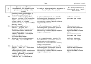 Продовження додатка 1119
№
з/п
Прізвище, ім’я, по батькові,
ідентифікаційні дані (дата народження,
громадянство), посада/професійна
діяльність
Підстава для застосування санкцій (відповідно до
Закону України «Про санкції»)
Вид обмежувального заходу
(відповідно до Закону України
«Про санкції»)
районним відділом управління МВС у
Черкаській області 20 квітня 1998 р.
330. Ходаковський Олександр Сергійович,
народився 18 грудня 1972 р., громадянин
України, адреса реєстрації: м. Донецьк,
вул. Жигулівська, 9а, очолював
спецпідрозділ «Альфа» управління СБУ в
Донецькій області
дії суб’єктів, які створюють реальні та/або
потенційні загрози національним інтересам,
національній безпеці, суверенітету і
територіальній цілісності України, сприяють
терористичній діяльності
запобігання виведенню
капіталів за межі України
331. Хряков Олександр Віталійович,
народився 6 листопада 1958 р.,
громадянин України, «голова комітету із
зовнішньої політики та міжнародних
зв’язків народної ради» незаконного
збройного формування «ДНР», адреса
реєстрації: м. Донецьк,
вул. Петровського, 88, кв. 2
дії суб’єктів, які створюють реальні та/або
потенційні загрози національним інтересам,
національній безпеці, суверенітету і
територіальній цілісності України, сприяють
терористичній діяльності
1) блокування активів —
тимчасове обмеження права
особи користуватися та
розпоряджатися належним їй
майном
2) запобігання виведенню
капіталів за межі України
332. Царьов Олег Анатолійович, народився 2
червня 1970 р., громадянин України
дії суб’єктів, які створюють реальні та/або
потенційні загрози національним інтересам,
національній безпеці, суверенітету і
територіальній цілісності України, сприяють
терористичній діяльності
запобігання виведенню
капіталів за межі України
333. Циплаков Сергій Геннадійович,
народився 1 травня 1983 р., громадянин
України, «голова комітету з
інформаційної політики та інформаційних
технологій народної ради» незаконного
збройного формування «ДНР», адреса
реєстрації: Донецька область,
м. Харцизьк, вул. Кутузова, 46, кв. 17
дії суб’єктів, які створюють реальні та/або
потенційні загрози національним інтересам,
національній безпеці, суверенітету і
територіальній цілісності України, сприяють
терористичній діяльності
блокування активів —
тимчасове обмеження права
особи користуватися та
розпоряджатися належним їй
майном
 