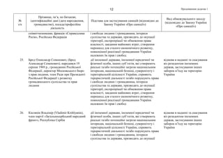 Продовження додатка 112
№
з/п
Прізвище, ім’я, по батькові,
ідентифікаційні дані (дата народження,
громадянство), посада/професійна
діяльність
Підстава для застосування санкцій (відповідно до
Закону України «Про санкції»)
Вид обмежувального заходу
(відповідно до Закону України
«Про санкції»)
співвітчизниками, фракція «Справедлива
Росія», Російська Федерація
і свободи людини і громадянина, інтереси
суспільства та держави, призводять до окупації
території, експропріації чи обмеження права
власності, завдання майнових втрат, створення
перешкод для сталого економічного розвитку,
повноцінної реалізації громадянами України
належних їм прав і свобод
25. Брод Олександр Семенович, (Брод
Александр Семенович), народився 19
серпня 1969 р., громадянин Російської
Федерації, директор Московського бюро
з прав людини, член Ради при Президенті
Російської Федерації з розвитку
громадянського суспільства та прав
людини
дії іноземної держави, іноземної юридичної чи
фізичної особи, інших суб’єктів, які створюють
реальні та/або потенційні загрози національним
інтересам, національній безпеці, суверенітету і
територіальній цілісності України, сприяють
терористичній діяльності та/або порушують права
і свободи людини і громадянина, інтереси
суспільства та держави, призводять до окупації
території, експропріації чи обмеження права
власності, завдання майнових втрат, створення
перешкод для сталого економічного розвитку,
повноцінної реалізації громадянами України
належних їм прав і свобод
відмова в наданні та скасування
віз резидентам іноземних
держав, застосування інших
заборон в’їзду на територію
України
26. Кшлянін Владімір (Vladimir Krshlyanin),
член партії «Загальносербський народний
фронт», Республіка Сербія
дії іноземної держави, іноземної юридичної чи
фізичної особи, інших суб’єктів, які створюють
реальні та/або потенційні загрози національним
інтересам, національній безпеці, суверенітету і
територіальній цілісності України, сприяють
терористичній діяльності та/або порушують права
і свободи людини і громадянина, інтереси
суспільства та держави, призводять до окупації
відмова в наданні та скасування
віз резидентам іноземних
держав, застосування інших
заборон в’їзду на територію
України
 