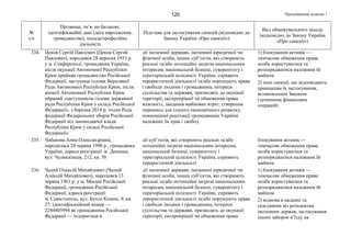 Продовження додатка 1120
№
з/п
Прізвище, ім’я, по батькові,
ідентифікаційні дані (дата народження,
громадянство), посада/професійна
діяльність
Підстава для застосування санкцій (відповідно до
Закону України «Про санкції»)
Вид обмежувального заходу
(відповідно до Закону України
«Про санкції»)
334. Цеков Сергій Павлович (Цеков Сергей
Павлович), народився 28 вересня 1953 р.
у м. Сімферополі, громадянин України,
після окупації Автономної Республіки
Крим прийняв громадянство Російської
Федерації, заступник голови Верховної
Ради Автономної Республіки Крим, після
анексії Автономної Республіки Крим
обраний «заступником голови державної
ради Республіки Крим у складі Російської
Федерації», з березня 2014 р. «член Ради
федерації Федеральних зборів Російської
Федерації від законодавчої влади
Республіки Крим у складі Російської
Федерації»
дії іноземної держави, іноземної юридичної чи
фізичної особи, інших суб’єктів, які створюють
реальні та/або потенційні загрози національним
інтересам, національній безпеці, суверенітету і
територіальній цілісності України, сприяють
терористичній діяльності та/або порушують права
і свободи людини і громадянина, інтереси
суспільства та держави, призводять до окупації
території, експропріації чи обмеження права
власності, завдання майнових втрат, створення
перешкод для сталого економічного розвитку,
повноцінної реалізації громадянами України
належних їм прав і свобод
1) блокування активів —
тимчасове обмеження права
особи користуватися та
розпоряджатися належним їй
майном
2) інші санкції, що відповідають
принципам їх застосування,
встановленим Законом
(зупинення фінансових
операцій)
335. Чабанова Анна Олександрівна,
народилася 24 червня 1990 р., громадянка
України, адреса реєстрації: м. Донецьк,
вул. Челюскінців, 212, кв. 58
дії суб’єктів, які створюють реальні та/або
потенційні загрози національним інтересам,
національній безпеці, суверенітету і
територіальній цілісності України, сприяють
терористичній діяльності
блокування активів —
тимчасове обмеження права
особи користуватися та
розпоряджатися належним їй
майном
336. Чалий Олексій Михайлович (Чалый
Алексей Михайлович), народився 13
червня 1961 р. у м. Москві Російської
Федерації, громадянин Російської
Федерації, адреса реєстрації:
м. Севастополь, вул. Бухта Козача, 9, кв.
27, ідентифікаційний номер —
2244405994 як громадянина Російської
Федерації — підприємця в
дії іноземної держави, іноземної юридичної чи
фізичної особи, інших суб’єктів, які створюють
реальні та/або потенційні загрози національним
інтересам, національній безпеці, суверенітету і
територіальній цілісності України, сприяють
терористичній діяльності та/або порушують права
і свободи людини і громадянина, інтереси
суспільства та держави, призводять до окупації
території, експропріації чи обмеження права
1) блокування активів —
тимчасове обмеження права
особи користуватися та
розпоряджатися належним їй
майном
2) відмова в наданні та
скасування віз резидентам
іноземних держав, застосування
інших заборон в’їзду на
 