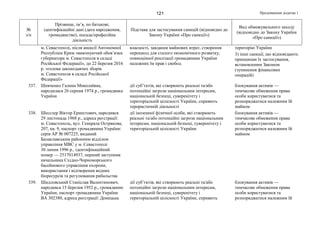Продовження додатка 1121
№
з/п
Прізвище, ім’я, по батькові,
ідентифікаційні дані (дата народження,
громадянство), посада/професійна
діяльність
Підстава для застосування санкцій (відповідно до
Закону України «Про санкції»)
Вид обмежувального заходу
(відповідно до Закону України
«Про санкції»)
м. Севастополі, після анексії Автономної
Республіки Крим «виконуючий обов’язки
губернатора м. Севастополя в складі
Російської Федерації», до 22 березня 2016
р. «голова законодавчих зборів
м. Севастополя в складі Російської
Федерації»
власності, завдання майнових втрат, створення
перешкод для сталого економічного розвитку,
повноцінної реалізації громадянами України
належних їм прав і свобод
територію України
3) інші санкції, що відповідають
принципам їх застосування,
встановленим Законом
(зупинення фінансових
операцій)
337. Шевченко Галина Миколаївна,
народилася 26 серпня 1974 р., громадянка
України
дії суб’єктів, які створюють реальні та/або
потенційні загрози національним інтересам,
національній безпеці, суверенітету і
територіальній цілісності України, сприяють
терористичній діяльності
блокування активів —
тимчасове обмеження права
особи користуватися та
розпоряджатися належним їй
майном
338. Шесслер Віктор Ернестович, народився
29 листопада 1968 р., адреса реєстрації:
м. Севастополь, вул. Генерала Острякова,
207, кв. 9, паспорт громадянина України:
серія АР № 007225, виданий
Балаклавським районним відділом
управління МВС у м. Севастополі
30 липня 1996 р., ідентифікаційний
номер — 2517014937, перший заступник
начальника Східно-Чорноморського
басейнового управління охорони,
використання і відтворення водних
біоресурсів та регулювання рибальства
дії іноземної фізичної особи, які створюють
реальні та/або потенційні загрози національним
інтересам, національній безпеці, суверенітету і
територіальній цілісності України
блокування активів —
тимчасове обмеження права
особи користуватися та
розпоряджатися належним їй
майном
339. Шидловський Станіслав Валентинович,
народився 15 березня 1952 р., громадянин
України, паспорт громадянина України
ВА 302380, адреса реєстрації: Донецька
дії суб’єктів, які створюють реальні та/або
потенційні загрози національним інтересам,
національній безпеці, суверенітету і
територіальній цілісності України, сприяють
блокування активів —
тимчасове обмеження права
особи користуватися та
розпоряджатися належним їй
 