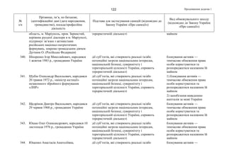 Продовження додатка 1122
№
з/п
Прізвище, ім’я, по батькові,
ідентифікаційні дані (дата народження,
громадянство), посада/професійна
діяльність
Підстава для застосування санкцій (відповідно до
Закону України «Про санкції»)
Вид обмежувального заходу
(відповідно до Закону України
«Про санкції»)
область, м. Маріуполь, пров. Зернистий,
керівник руської діаспори в м. Маріуполі,
підтримує зв’язки з активістами
російських націонал-патріотичних
формувань, зокрема громадським діячем
Дугіним О. (Російська Федерація)
терористичній діяльності майном
340. Шпоренко Ігор Миколайович, народився
1 жовтня 1983 р., громадянин України
дії суб’єктів, які створюють реальні та/або
потенційні загрози національним інтересам,
національній безпеці, суверенітету і
територіальній цілісності України, сприяють
терористичній діяльності
блокування активів —
тимчасове обмеження права
особи користуватися та
розпоряджатися належним їй
майном
341. Шубін Олександр Васильович, народився
20 травня 1972 р., «міністр юстиції»
незаконного збройного формування
«ЛНР»
дії суб’єктів, які створюють реальні та/або
потенційні загрози національним інтересам,
національній безпеці, суверенітету і
територіальній цілісності України, сприяють
терористичній діяльності
1) блокування активів —
тимчасове обмеження права
особи користуватися та
розпоряджатися належним їй
майном
2) запобігання виведенню
капіталів за межі України
342. Щедрінов Дмитро Васильович, народився
29 червня 1968 р., громадянин України
дії суб’єктів, які створюють реальні та/або
потенційні загрози національним інтересам,
національній безпеці, суверенітету і
територіальній цілісності України, сприяють
терористичній діяльності
блокування активів —
тимчасове обмеження права
особи користуватися та
розпоряджатися належним їй
майном
343. Юшан Олег Олександрович, народився 10
листопада 1976 р., громадянин України
дії суб’єктів, які створюють реальні та/або
потенційні загрози національним інтересам,
національній безпеці, суверенітету і
територіальній цілісності України, сприяють
терористичній діяльності
блокування активів —
тимчасове обмеження права
особи користуватися та
розпоряджатися належним їй
майном
344. Ющенко Анастасія Анатоліївна, дії суб’єктів, які створюють реальні та/або блокування активів —
 