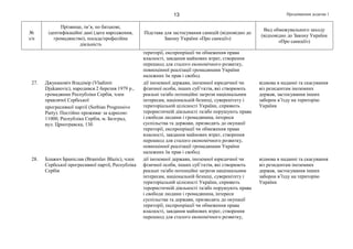 Продовження додатка 113
№
з/п
Прізвище, ім’я, по батькові,
ідентифікаційні дані (дата народження,
громадянство), посада/професійна
діяльність
Підстава для застосування санкцій (відповідно до
Закону України «Про санкції»)
Вид обмежувального заходу
(відповідно до Закону України
«Про санкції»)
території, експропріації чи обмеження права
власності, завдання майнових втрат, створення
перешкод для сталого економічного розвитку,
повноцінної реалізації громадянами України
належних їм прав і свобод
27. Джукановіч Владімір (Vladimir
Djukanovic), народився 2 березня 1979 р.,
громадянин Республіки Сербія, член
правлячої Сербської
прогресивної партії (Serbian Progressive
Party). Постійно проживає за адресою:
11000, Республіка Сербія, м. Белград,
вул. Црнотравска, 13б
дії іноземної держави, іноземної юридичної чи
фізичної особи, інших суб’єктів, які створюють
реальні та/або потенційні загрози національним
інтересам, національній безпеці, суверенітету і
територіальній цілісності України, сприяють
терористичній діяльності та/або порушують права
і свободи людини і громадянина, інтереси
суспільства та держави, призводять до окупації
території, експропріації чи обмеження права
власності, завдання майнових втрат, створення
перешкод для сталого економічного розвитку,
повноцінної реалізації громадянами України
належних їм прав і свобод
відмова в наданні та скасування
віз резидентам іноземних
держав, застосування інших
заборон в’їзду на територію
України
28. Блажич Браніслав (Branislav Blazic), член
Сербської прогресивної партії, Республіка
Сербія
дії іноземної держави, іноземної юридичної чи
фізичної особи, інших суб’єктів, які створюють
реальні та/або потенційні загрози національним
інтересам, національній безпеці, суверенітету і
територіальній цілісності України, сприяють
терористичній діяльності та/або порушують права
і свободи людини і громадянина, інтереси
суспільства та держави, призводять до окупації
території, експропріації чи обмеження права
власності, завдання майнових втрат, створення
перешкод для сталого економічного розвитку,
відмова в наданні та скасування
віз резидентам іноземних
держав, застосування інших
заборон в’їзду на територію
України
 